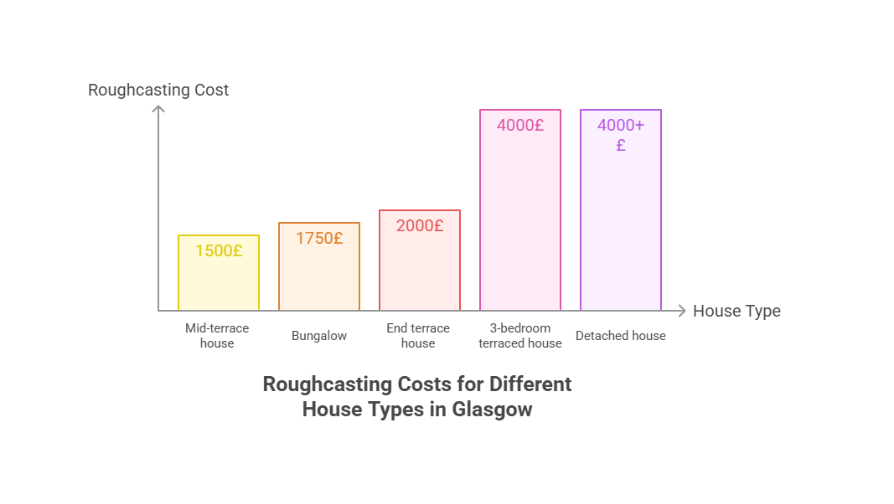 roughcasting cost